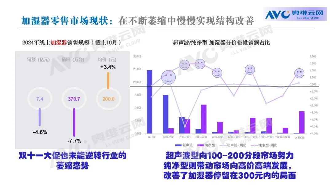 黑”：需求在不断增加市场却在“反向萎缩”麻将胡了电子游戏浅析加湿器行业的“红与(图2)