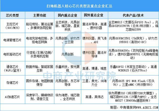 业链图谱及投资布局分析（附产业链图）麻将胡了2025年中国扫地机器人产(图5)