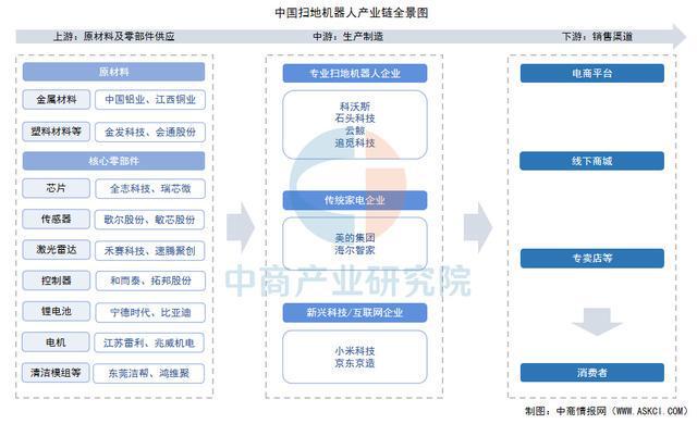 业链图谱及投资布局分析（附产业链图）麻将胡了2025年中国扫地机器人产(图10)