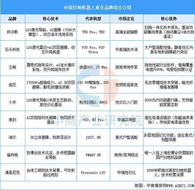 业链图谱及投资布局分析（附产业链图）麻将胡了2025年中国扫地机器人产(图19)