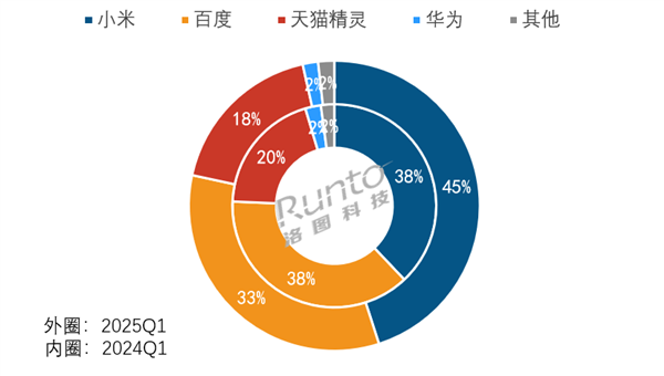 小米百度天猫三巨头垄断前三 占比高达965%麻将胡了试玩平台中国智能音箱最新销量